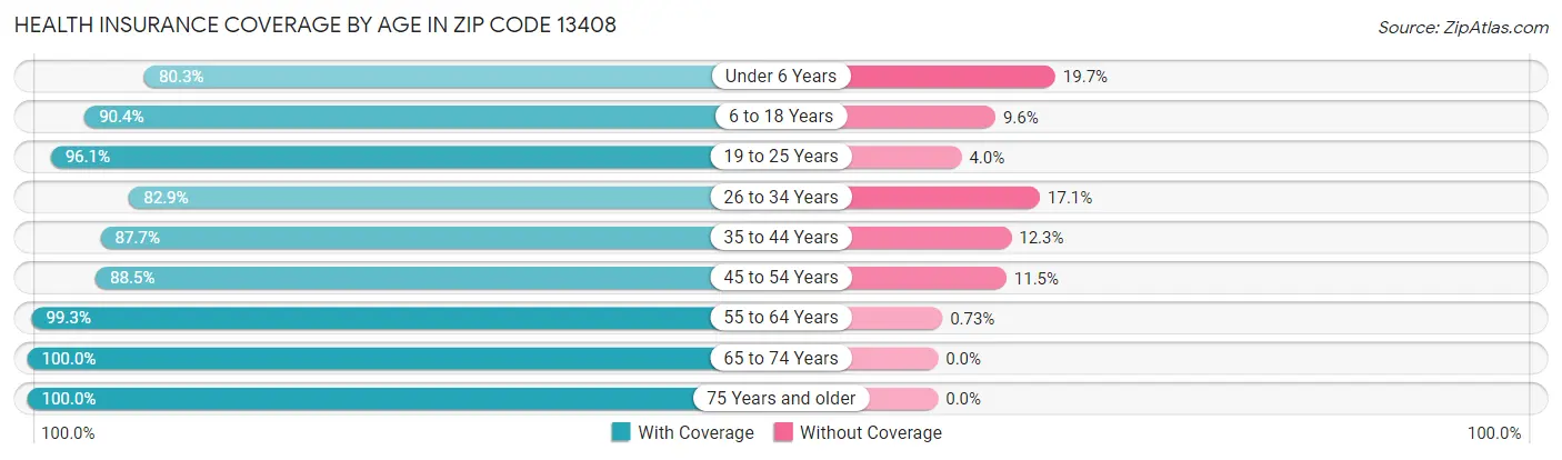 Health Insurance Coverage by Age in Zip Code 13408