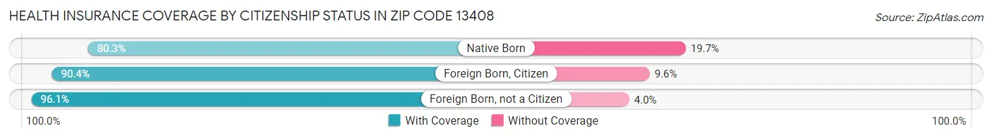 Health Insurance Coverage by Citizenship Status in Zip Code 13408