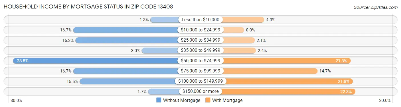 Household Income by Mortgage Status in Zip Code 13408
