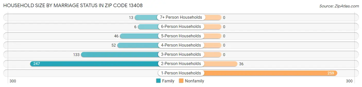 Household Size by Marriage Status in Zip Code 13408