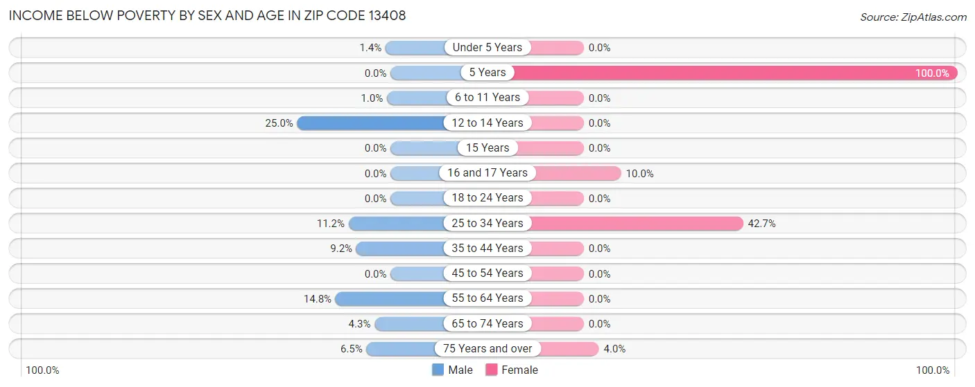 Income Below Poverty by Sex and Age in Zip Code 13408
