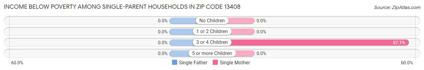 Income Below Poverty Among Single-Parent Households in Zip Code 13408