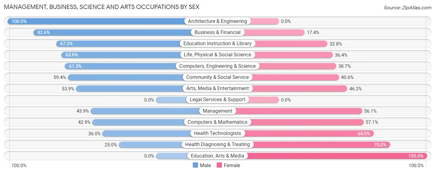 Management, Business, Science and Arts Occupations by Sex in Zip Code 13408