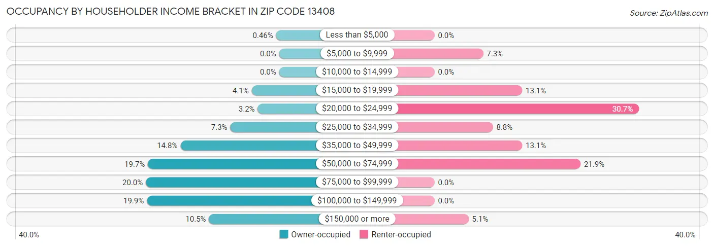 Occupancy by Householder Income Bracket in Zip Code 13408