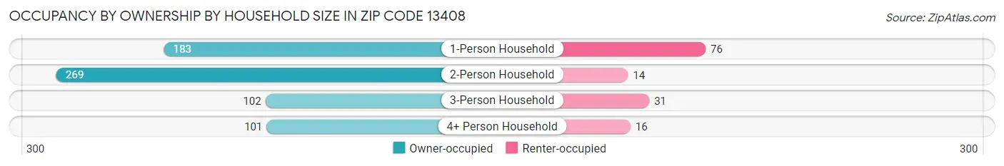Occupancy by Ownership by Household Size in Zip Code 13408