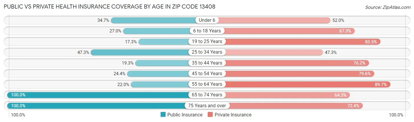 Public vs Private Health Insurance Coverage by Age in Zip Code 13408