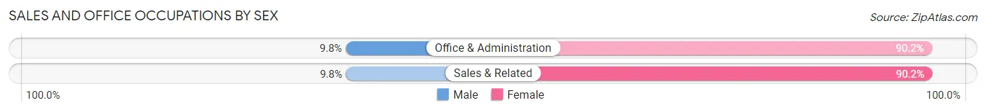 Sales and Office Occupations by Sex in Zip Code 13408