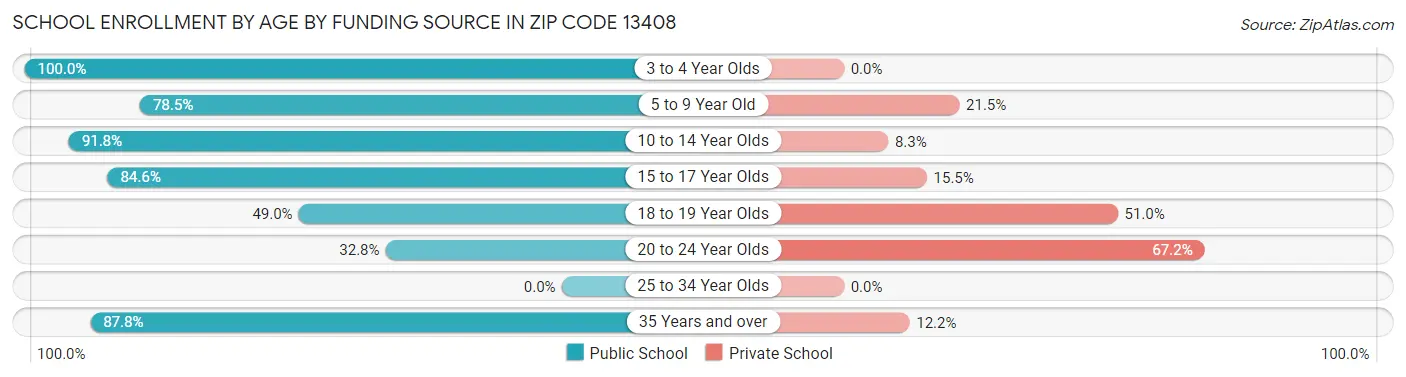 School Enrollment by Age by Funding Source in Zip Code 13408
