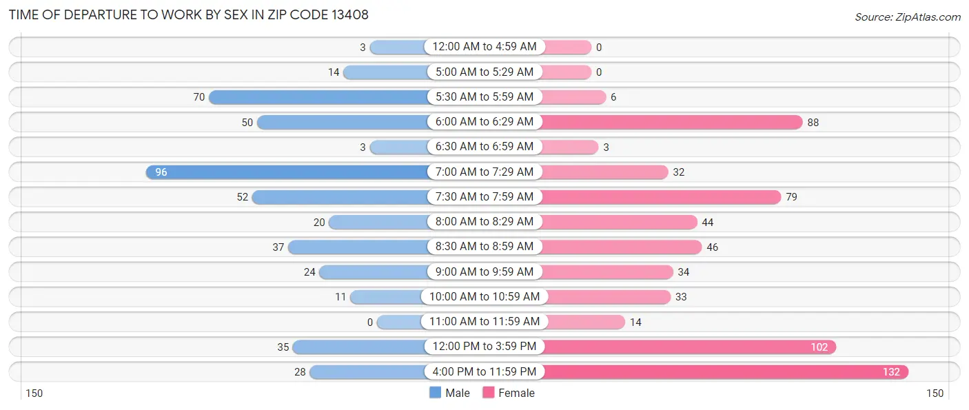 Time of Departure to Work by Sex in Zip Code 13408