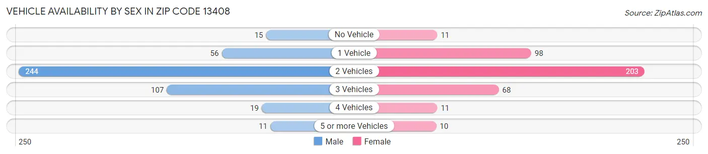 Vehicle Availability by Sex in Zip Code 13408