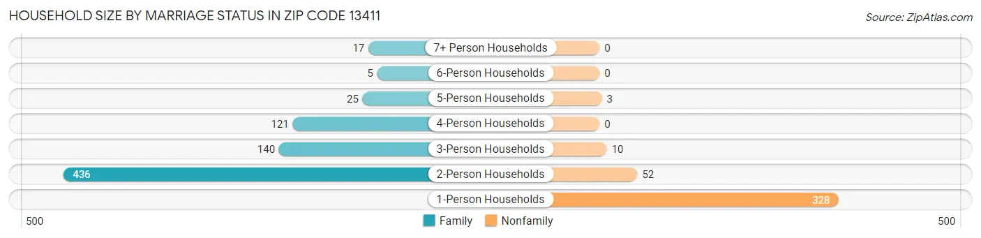 Household Size by Marriage Status in Zip Code 13411