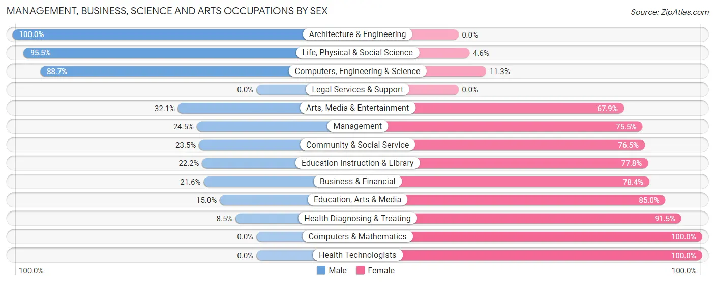 Management, Business, Science and Arts Occupations by Sex in Zip Code 13411