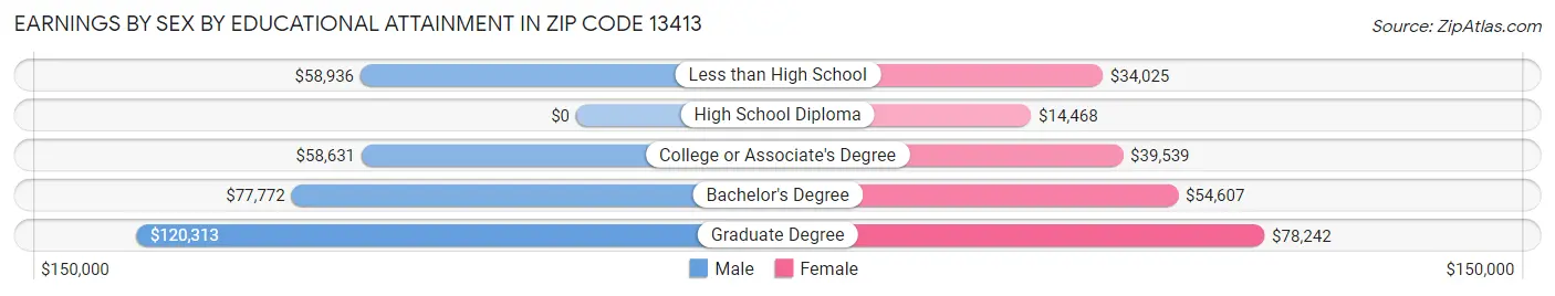 Earnings by Sex by Educational Attainment in Zip Code 13413