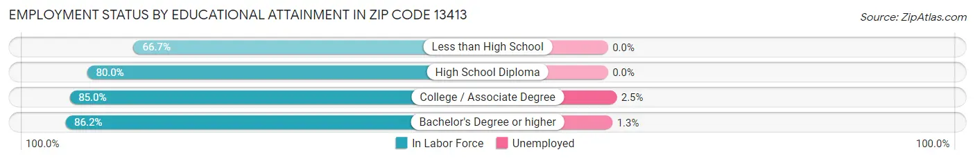 Employment Status by Educational Attainment in Zip Code 13413