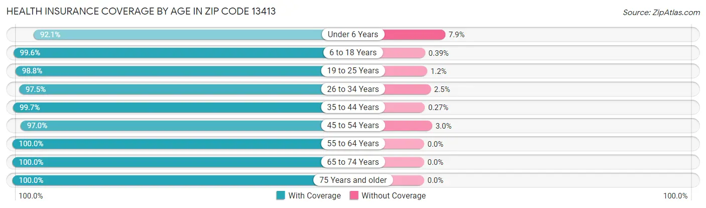 Health Insurance Coverage by Age in Zip Code 13413