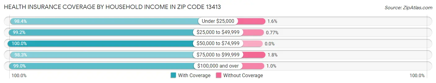 Health Insurance Coverage by Household Income in Zip Code 13413