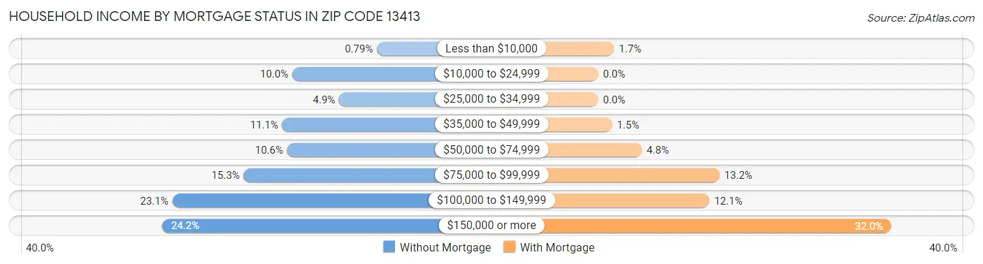 Household Income by Mortgage Status in Zip Code 13413