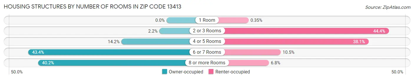 Housing Structures by Number of Rooms in Zip Code 13413
