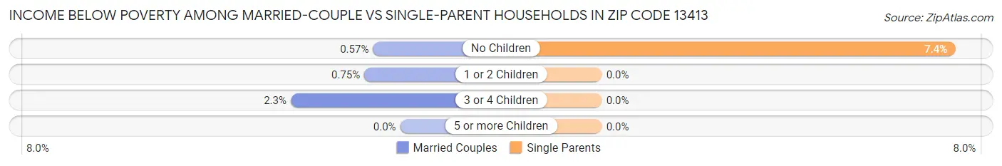 Income Below Poverty Among Married-Couple vs Single-Parent Households in Zip Code 13413
