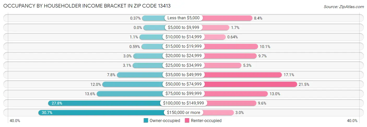 Occupancy by Householder Income Bracket in Zip Code 13413