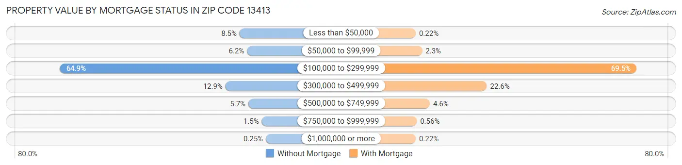 Property Value by Mortgage Status in Zip Code 13413