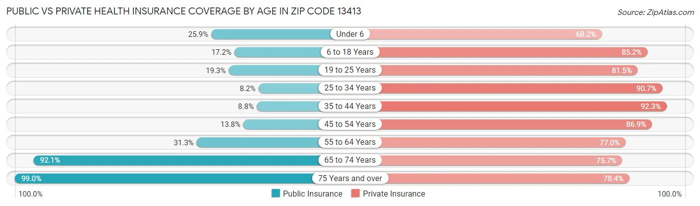Public vs Private Health Insurance Coverage by Age in Zip Code 13413