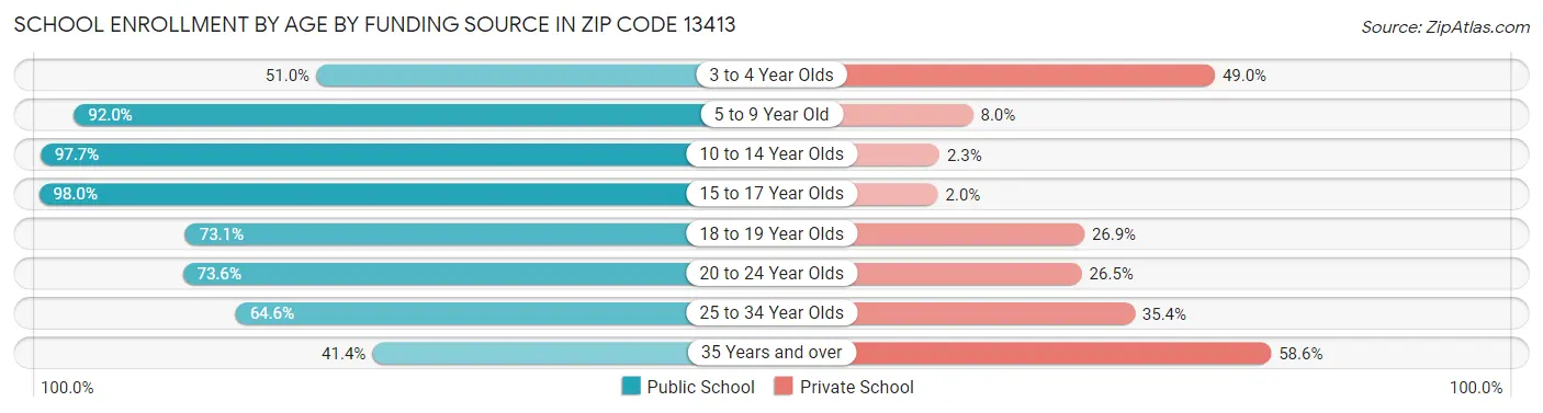 School Enrollment by Age by Funding Source in Zip Code 13413