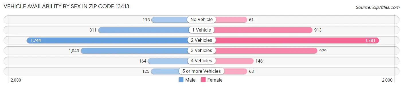 Vehicle Availability by Sex in Zip Code 13413