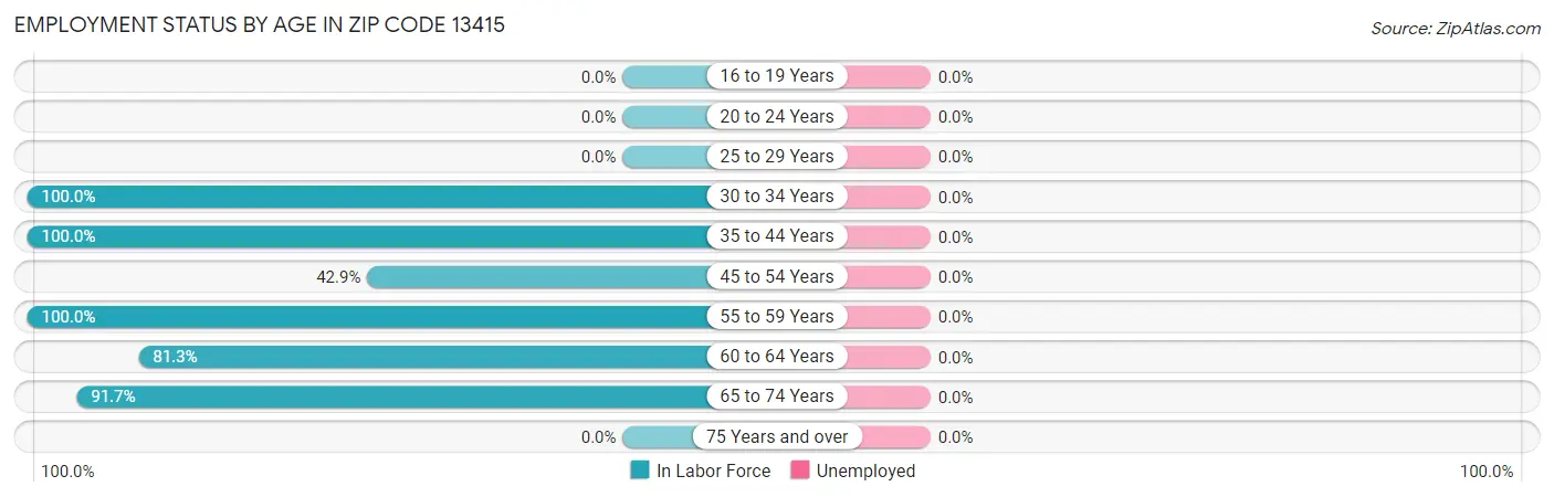 Employment Status by Age in Zip Code 13415