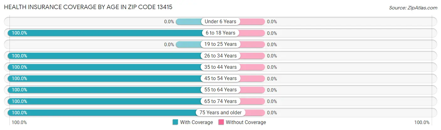 Health Insurance Coverage by Age in Zip Code 13415