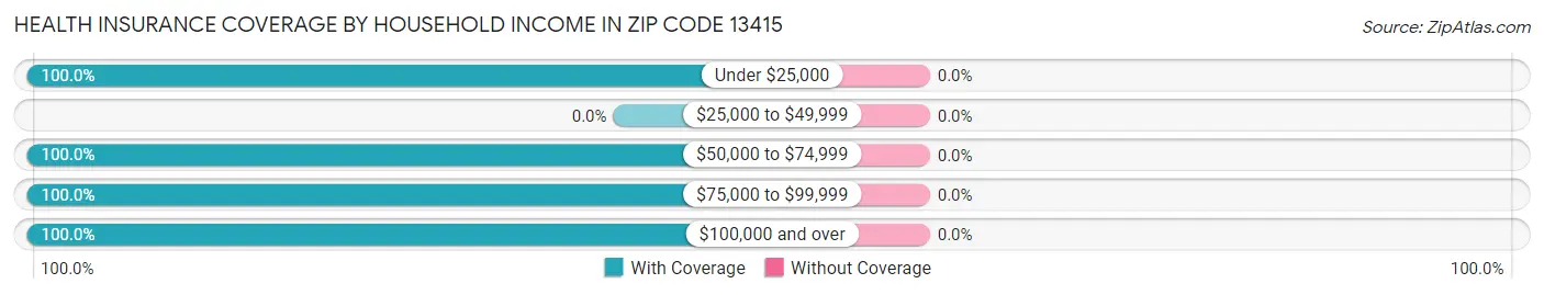 Health Insurance Coverage by Household Income in Zip Code 13415