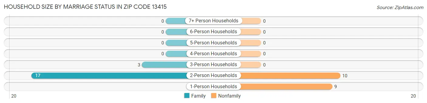 Household Size by Marriage Status in Zip Code 13415