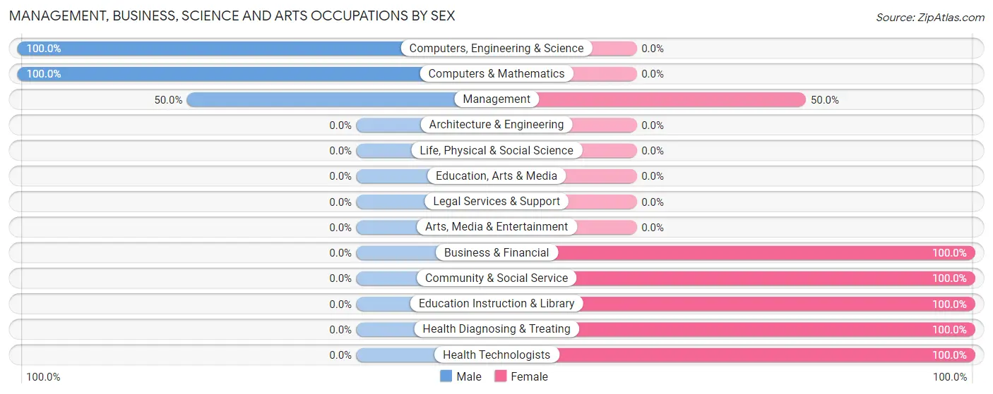 Management, Business, Science and Arts Occupations by Sex in Zip Code 13415
