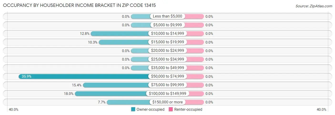 Occupancy by Householder Income Bracket in Zip Code 13415