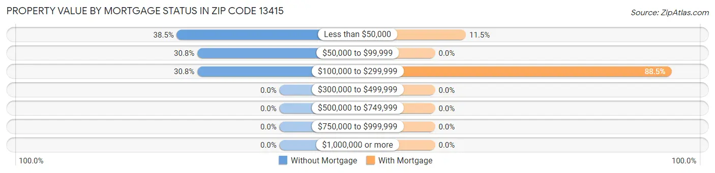 Property Value by Mortgage Status in Zip Code 13415