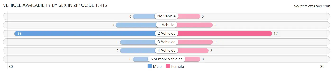 Vehicle Availability by Sex in Zip Code 13415