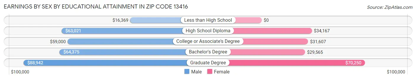 Earnings by Sex by Educational Attainment in Zip Code 13416