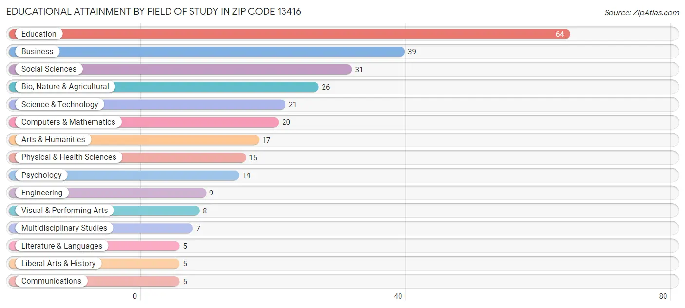 Educational Attainment by Field of Study in Zip Code 13416