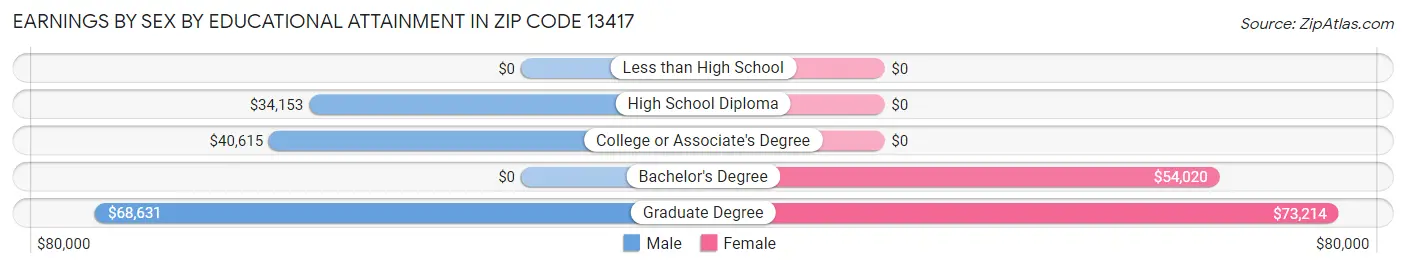 Earnings by Sex by Educational Attainment in Zip Code 13417