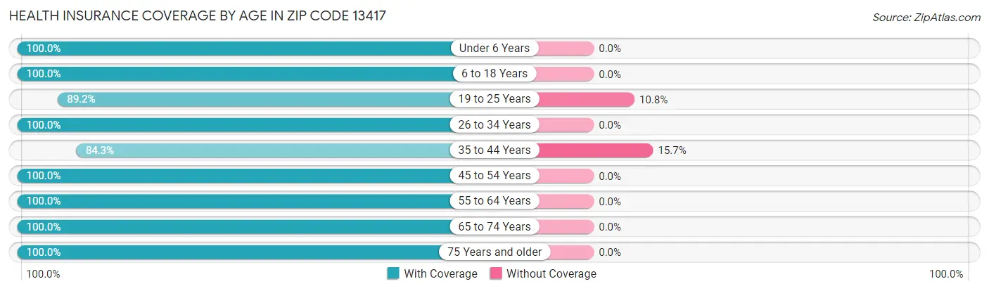 Health Insurance Coverage by Age in Zip Code 13417