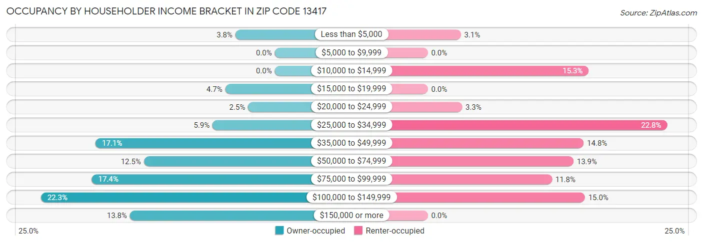 Occupancy by Householder Income Bracket in Zip Code 13417