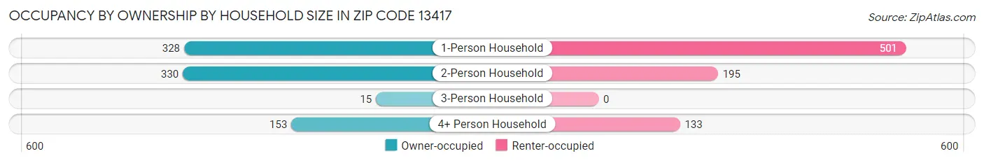 Occupancy by Ownership by Household Size in Zip Code 13417