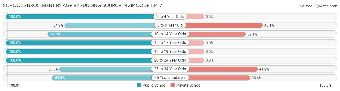 School Enrollment by Age by Funding Source in Zip Code 13417