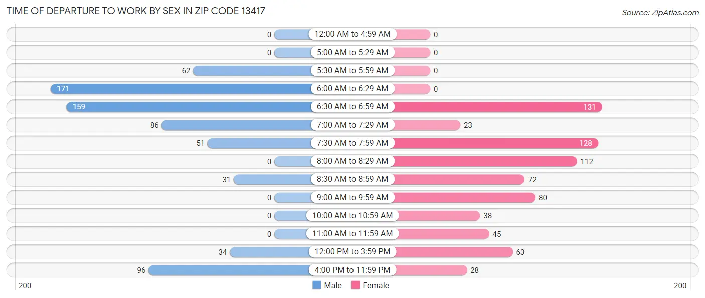 Time of Departure to Work by Sex in Zip Code 13417