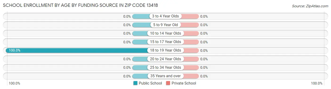 School Enrollment by Age by Funding Source in Zip Code 13418
