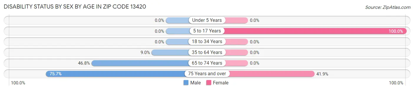 Disability Status by Sex by Age in Zip Code 13420