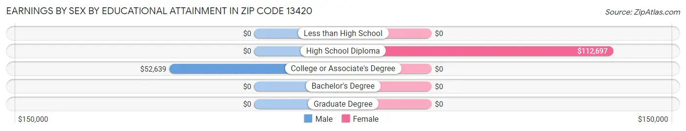 Earnings by Sex by Educational Attainment in Zip Code 13420