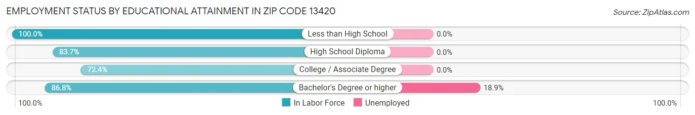 Employment Status by Educational Attainment in Zip Code 13420