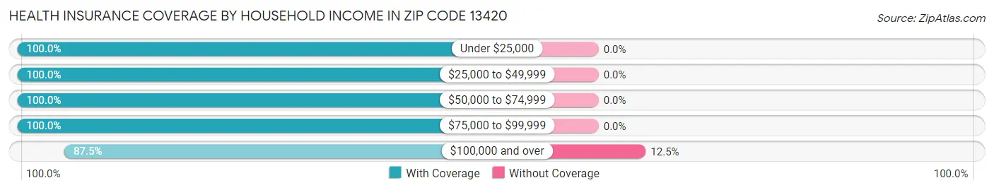 Health Insurance Coverage by Household Income in Zip Code 13420