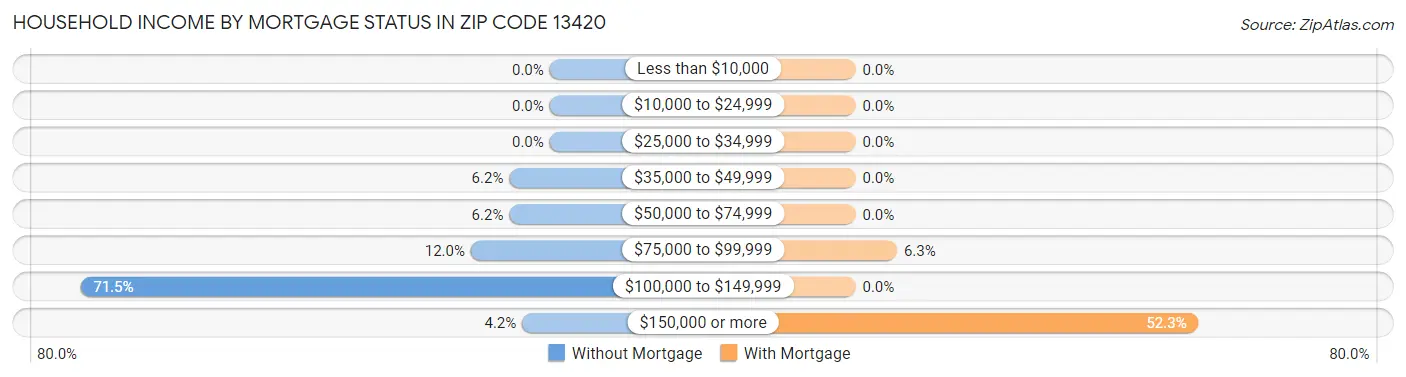 Household Income by Mortgage Status in Zip Code 13420